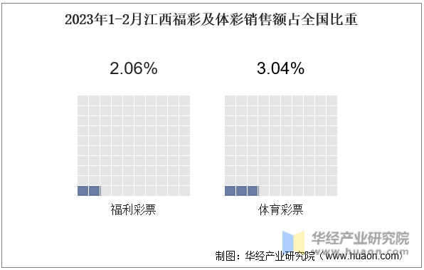 2023年1-2月江西福彩及体彩销售额占全国比重