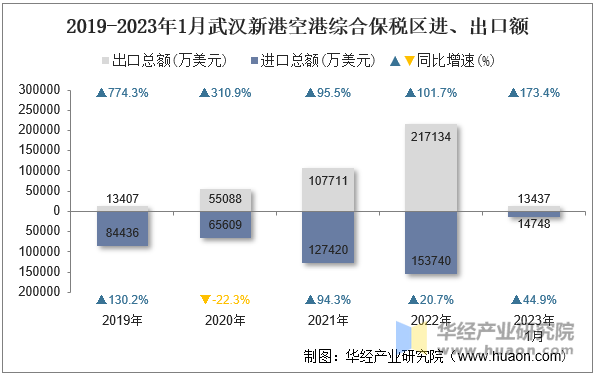 2019-2023年1月武汉新港空港综合保税区进、出口额