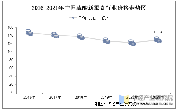 2016-2021年中国硫酸新霉素行业价格走势图