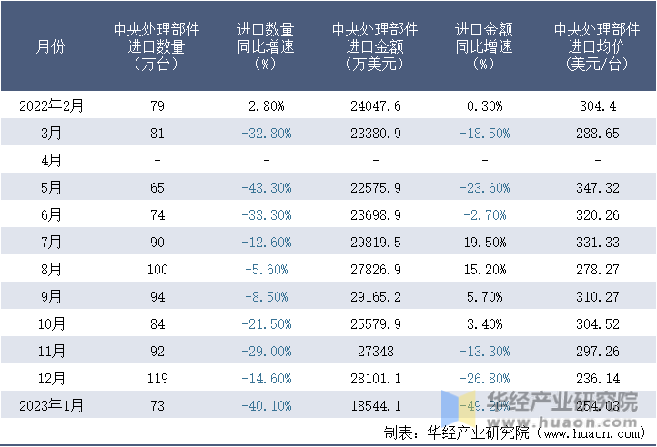 2022-2023年1月中国中央处理部件进口情况统计表