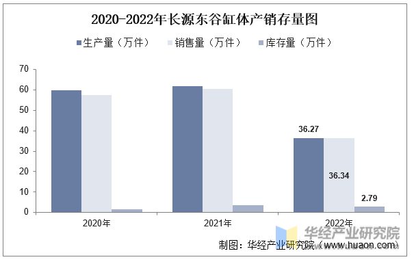 2020-2022年长源东谷缸体产销存量图