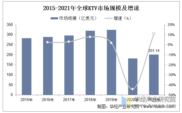 2015-2021年全球KTV市场规模及增速