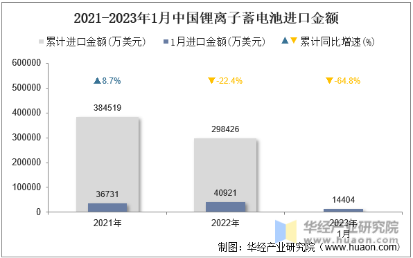 2021-2023年1月中国锂离子蓄电池进口金额