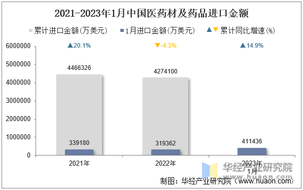 2021-2023年1月中国医药材及药品进口金额