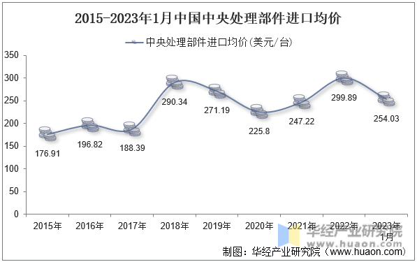 2015-2023年1月中国中央处理部件进口均价