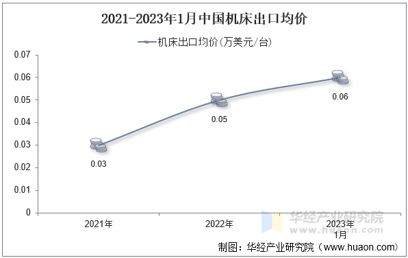 2021-2023年1月中国机床出口均价