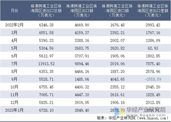 2022-2023年1月珠澳跨境工业区珠海园区进出口额月度情况统计表