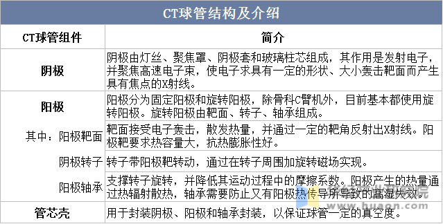 CT球管结构及介绍