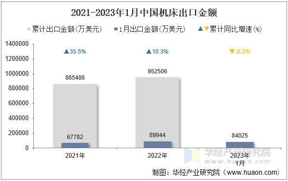 2021-2023年1月中国机床出口金额