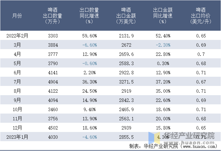 2022-2023年1月中国啤酒出口情况统计表