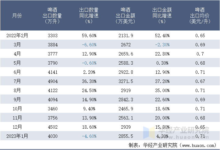 2022-2023年1月中国啤酒出口情况统计表