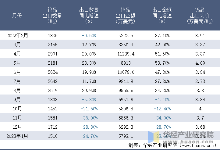 2022-2023年1月中国钨品出口情况统计表