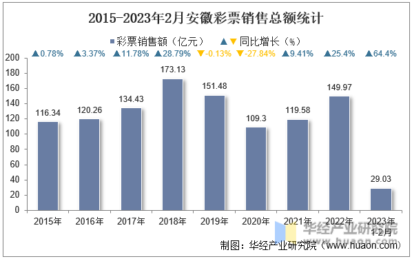 2015-2023年2月安徽彩票销售总额统计