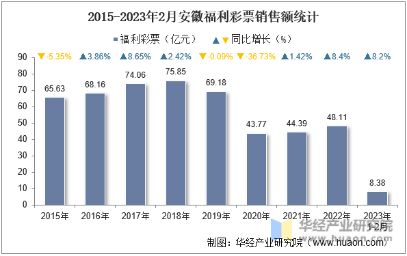 2015-2023年2月安徽福利彩票销售额统计