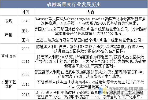 硫酸新霉素行业发展历史