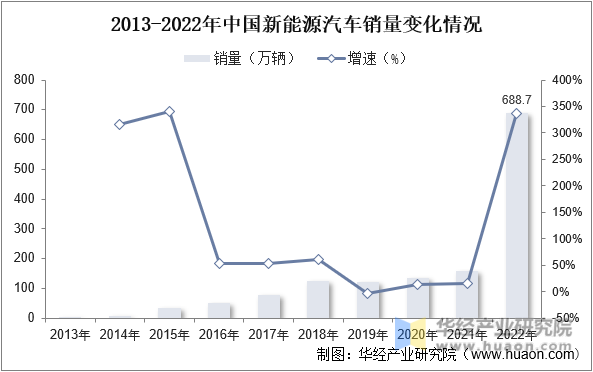 2013-2022年中国新能源汽车销量变化情况