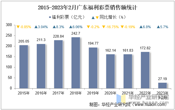 2015-2023年2月广东福利彩票销售额统计