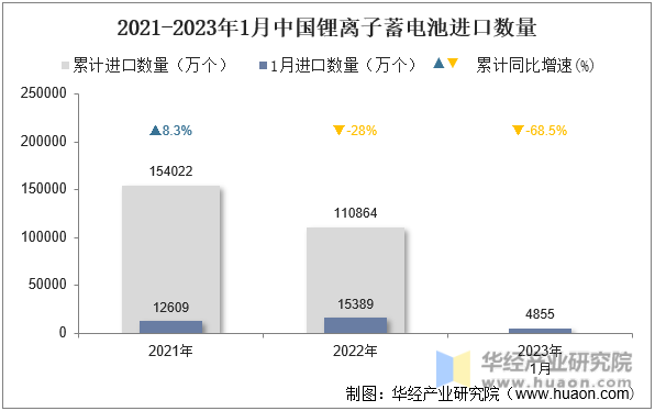 2021-2023年1月中国锂离子蓄电池进口数量