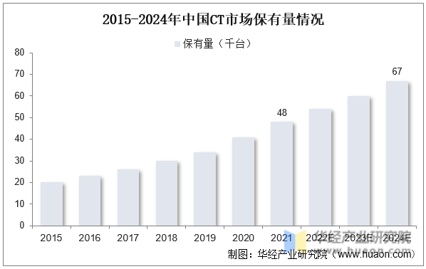2015-2024年中国CT市场保有量情况