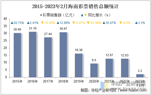 2015-2023年2月海南彩票销售总额统计