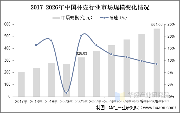 2017-2026年中国杯壶市场规模变化情况