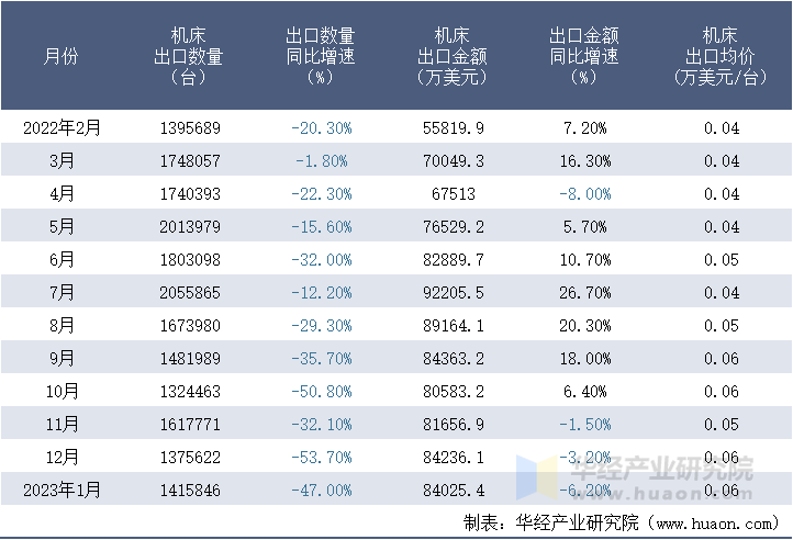 2022-2023年1月中国机床出口情况统计表