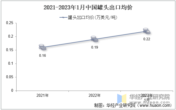 2021-2023年1月中国罐头出口均价