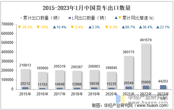 2015-2023年1月中国货车出口数量