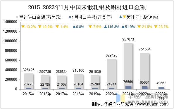 2015-2023年1月中国未锻轧铝及铝材进口金额