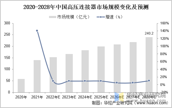 2020-2028年中国高压连接器市场规模变化及预测