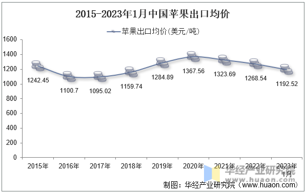 2015-2023年1月中国苹果出口均价