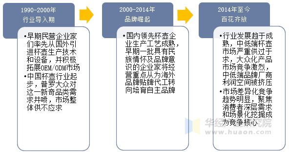 中国杯壶行业发展历程示意图