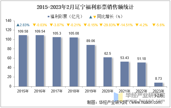 2015-2023年2月辽宁福利彩票销售额统计
