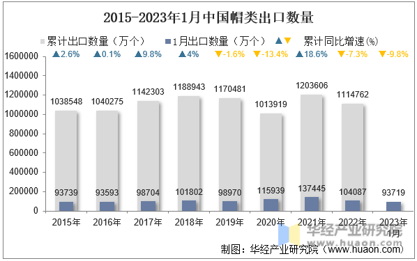 2015-2023年1月中国帽类出口数量
