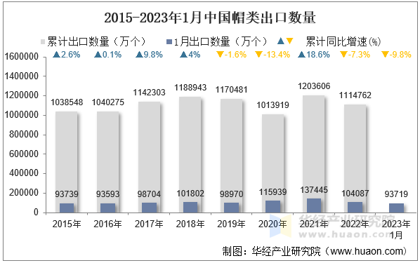 2015-2023年1月中国帽类出口数量