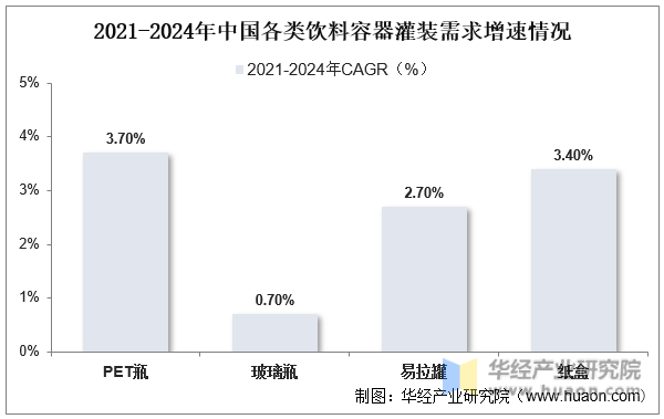 2021-2024年中国各类饮料容器灌装需求增速情况