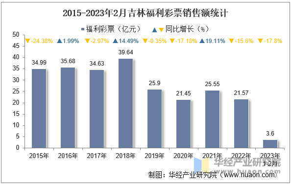 2015-2023年2月吉林福利彩票销售额统计