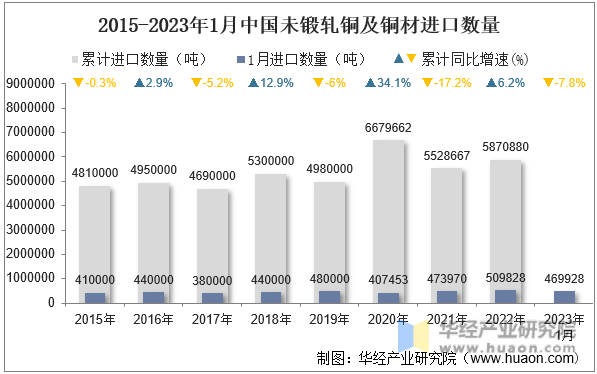 2015-2023年1月中国未锻轧铜及铜材进口数量