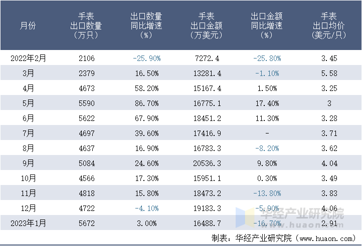 2022-2023年1月中国手表出口情况统计表