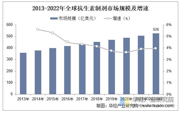 2013-2022年全球抗生素制剂市场规模及增速