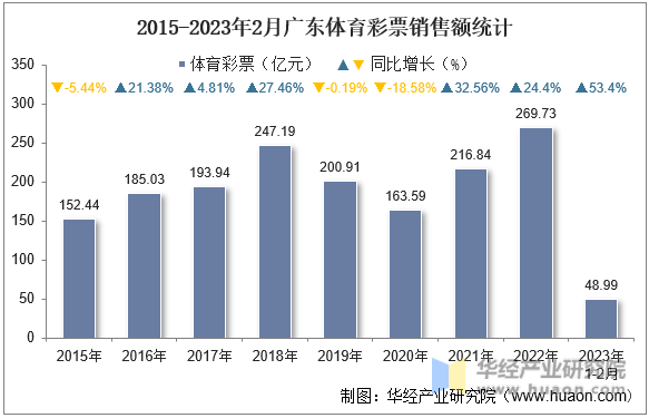 2015-2023年2月广东体育彩票销售额统计