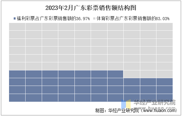 2023年2月广东彩票销售额结构图