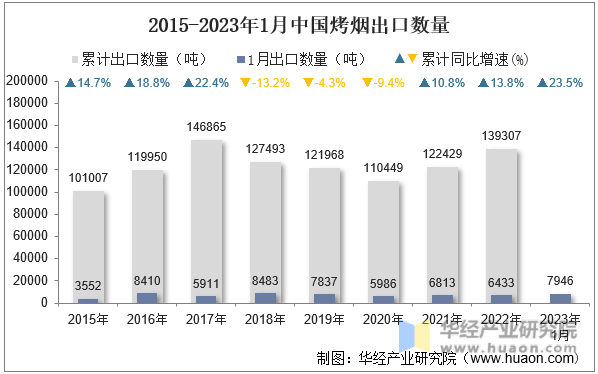 2015-2023年1月中国烤烟出口数量