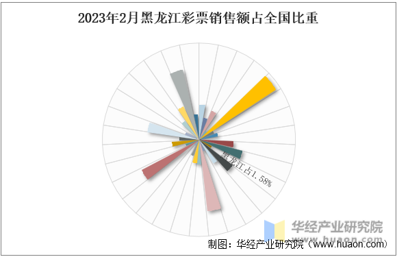 2023年2月黑龙江彩票销售额占全国比重