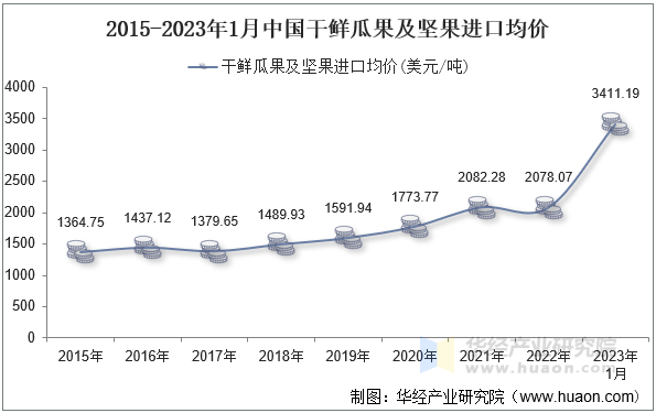 2015-2023年1月中国干鲜瓜果及坚果进口均价