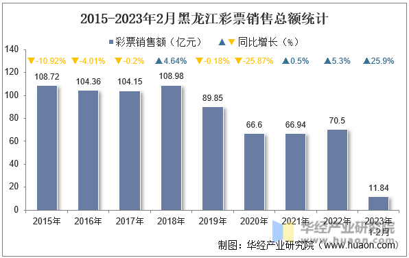 2015-2023年2月黑龙江彩票销售总额统计