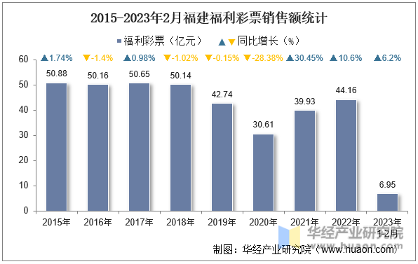 2015-2023年2月福建福利彩票销售额统计