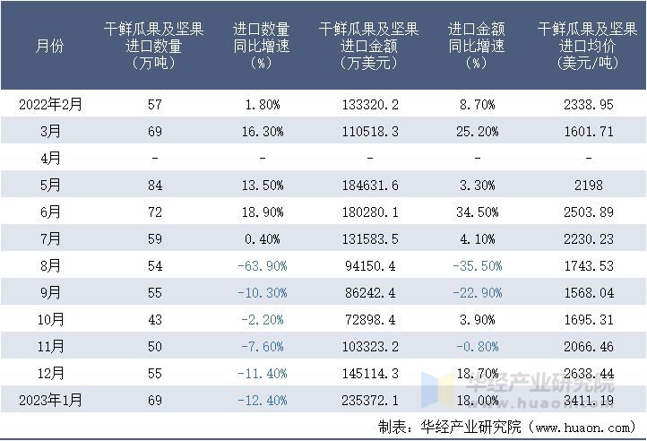 2022-2023年1月中国干鲜瓜果及坚果进口情况统计表