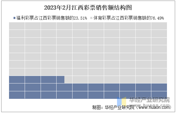 2023年2月江西彩票销售额结构图