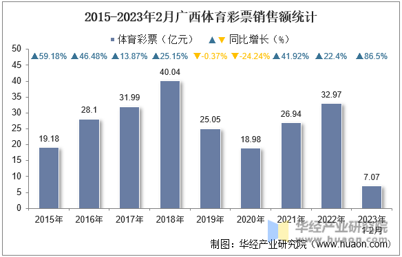 2015-2023年2月广西体育彩票销售额统计